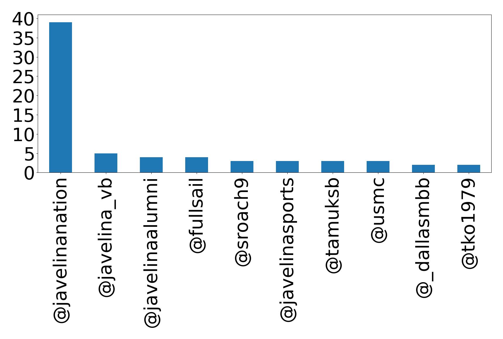 Top mention