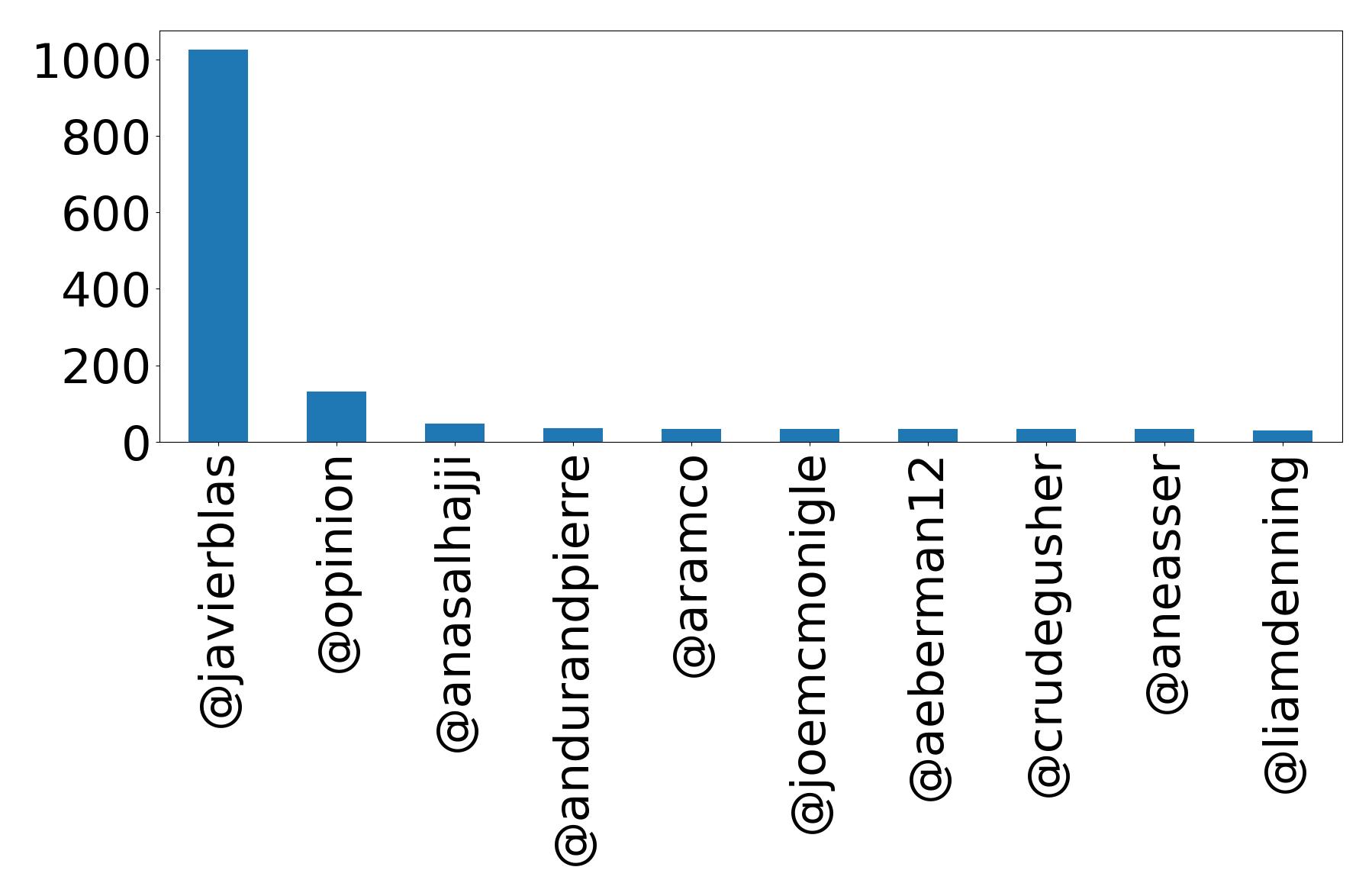 Top mentions