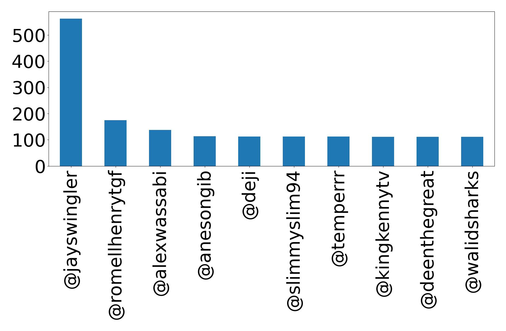 Top mentions