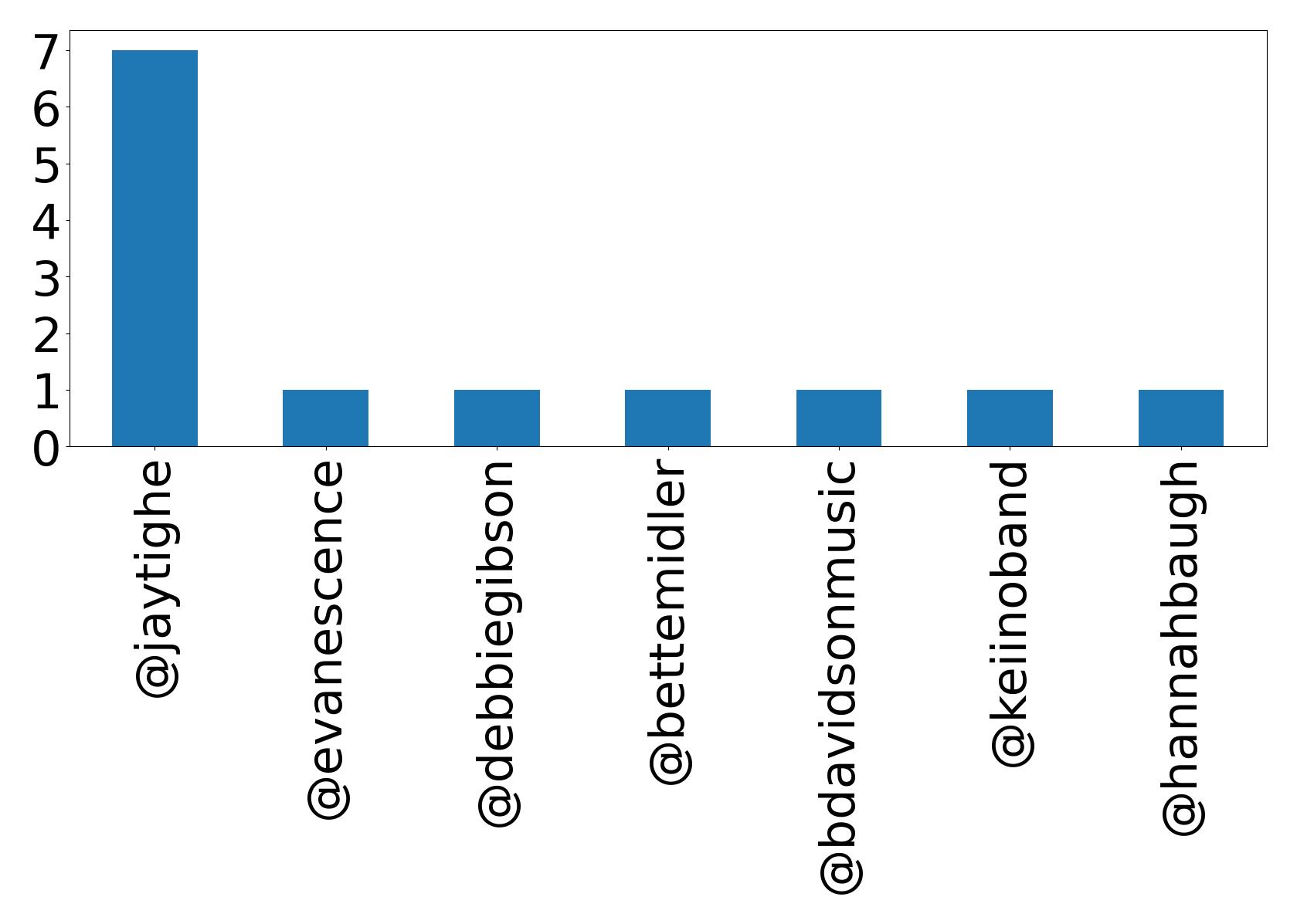 Top mentions