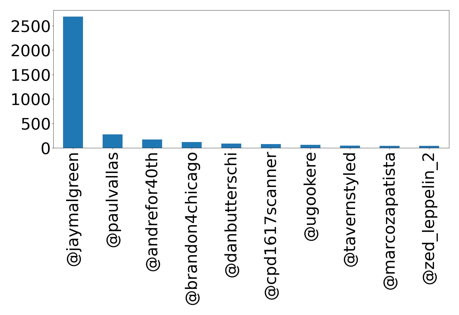 Top mentions