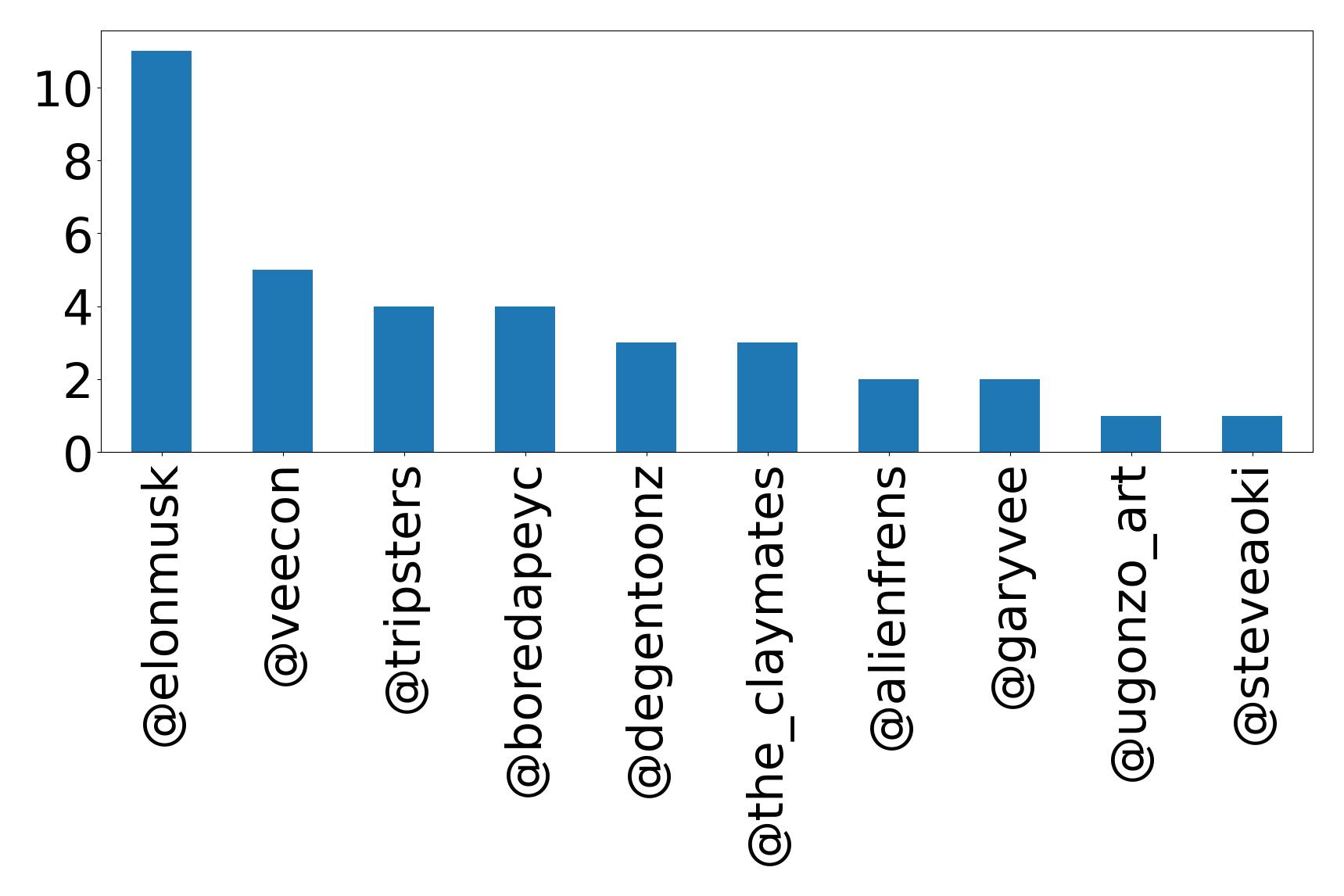 Top mentions