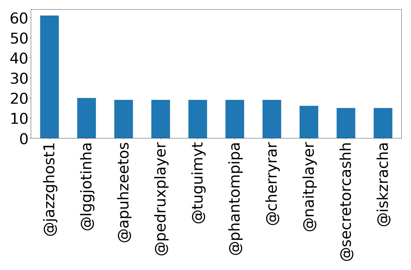 Top mention