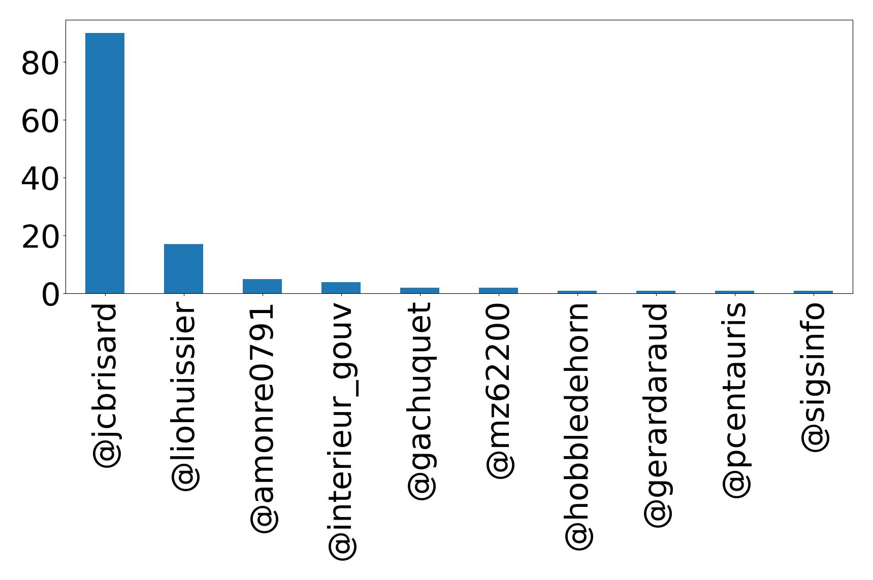 Top mentions