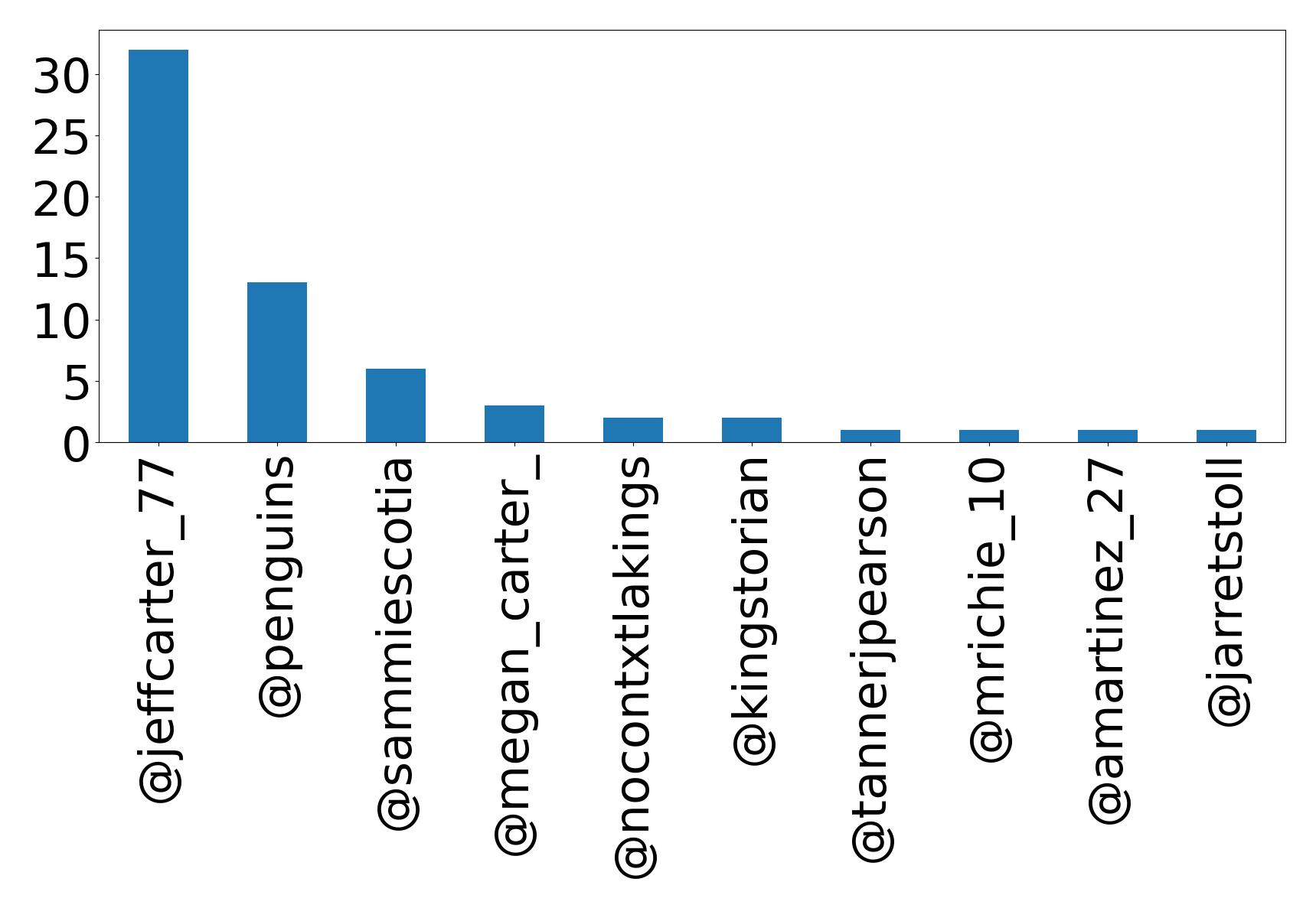 Top mentions