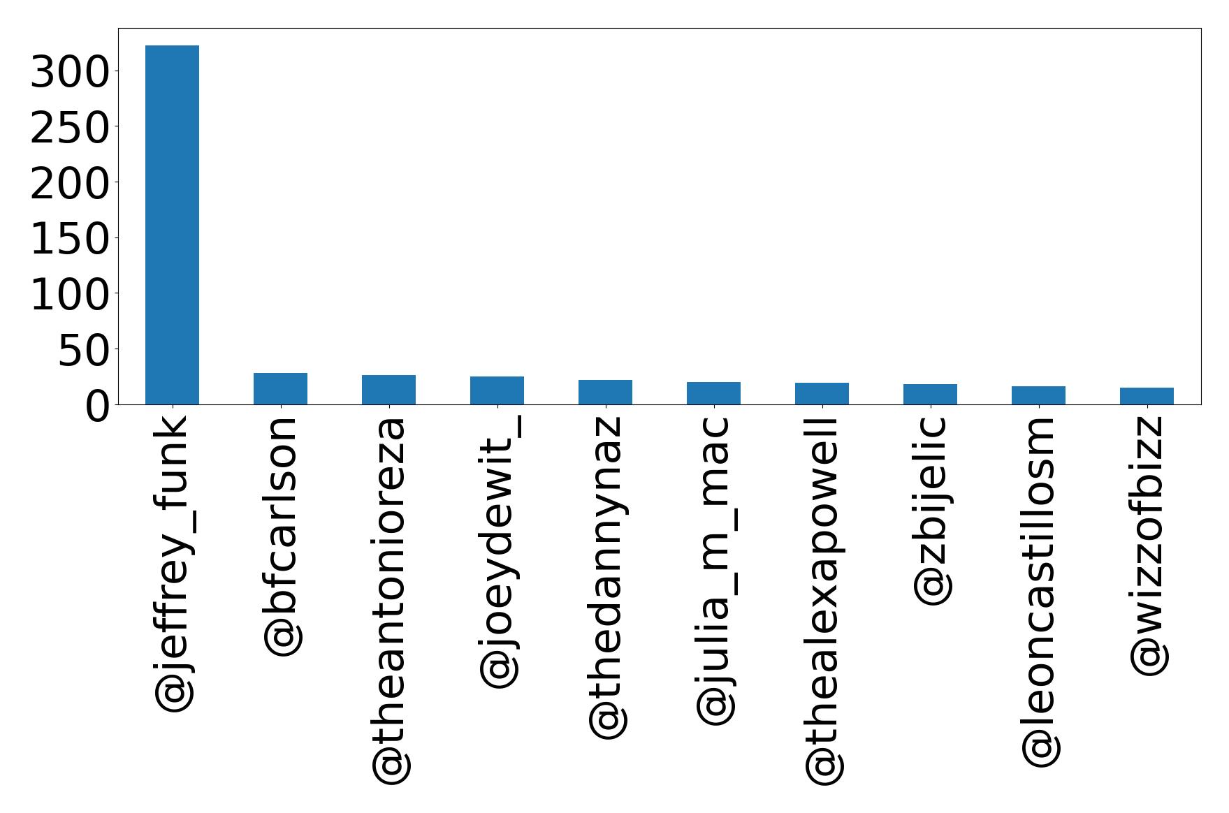 Top mention