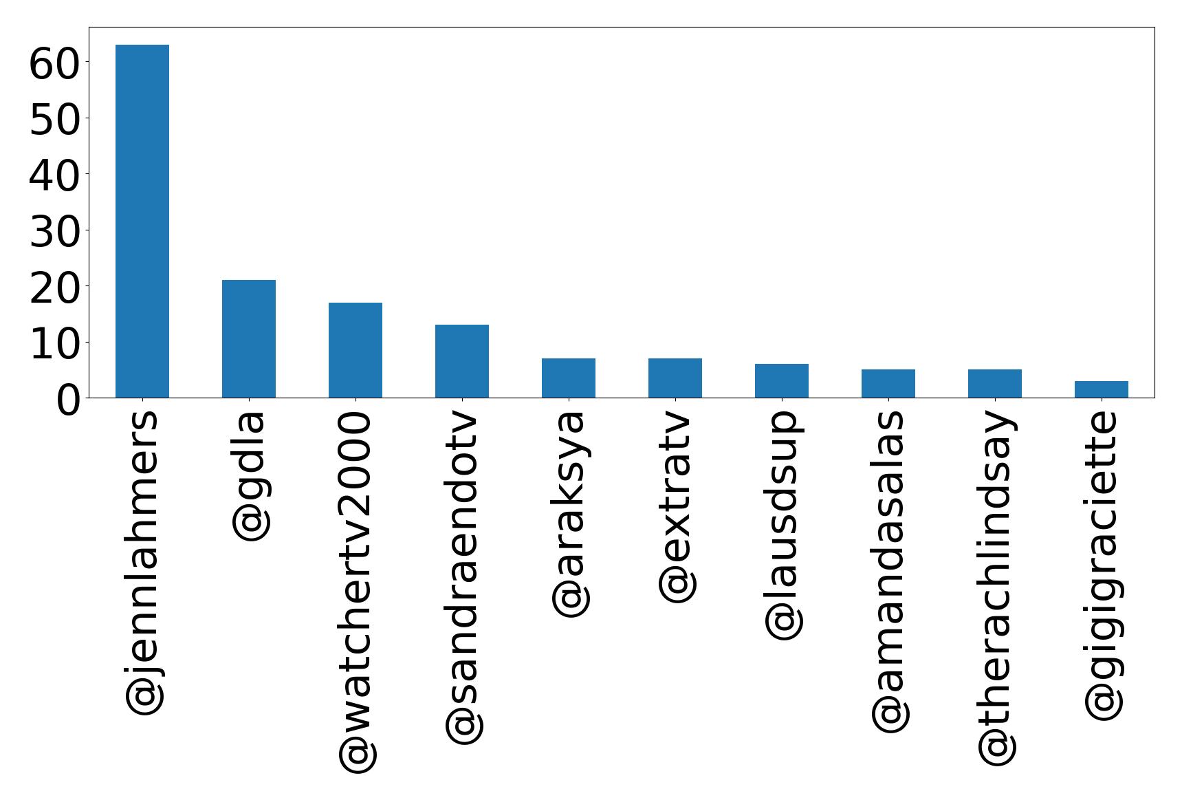 أهم الإشارات