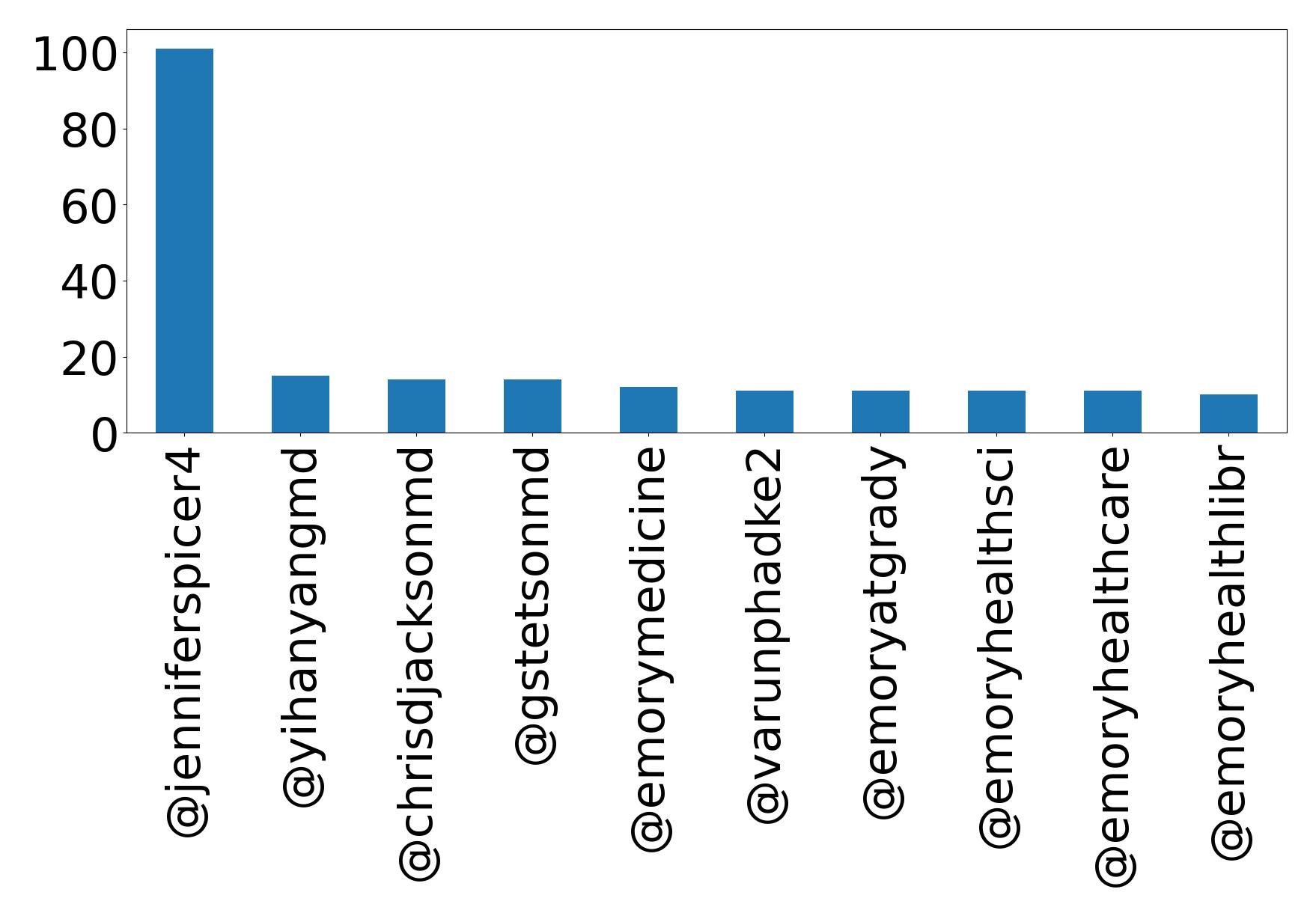 Top mentions