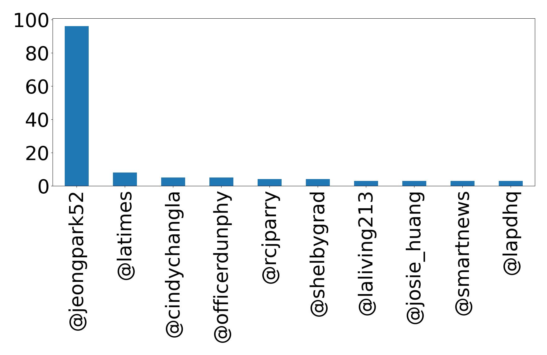 Top mention