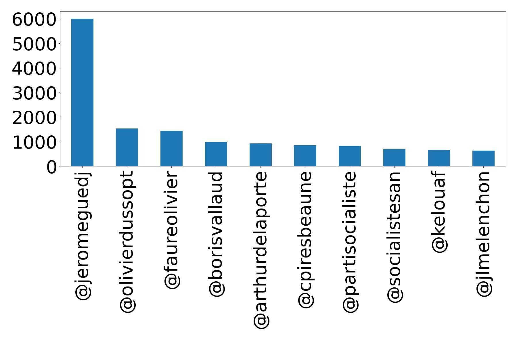 Top mentions