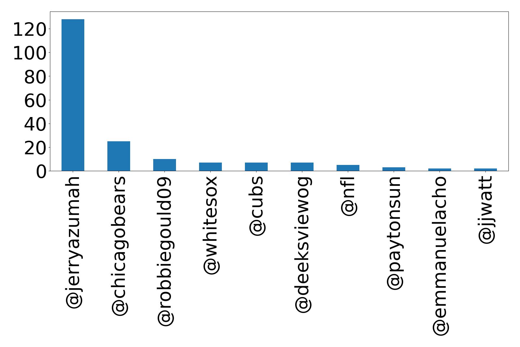Top mention
