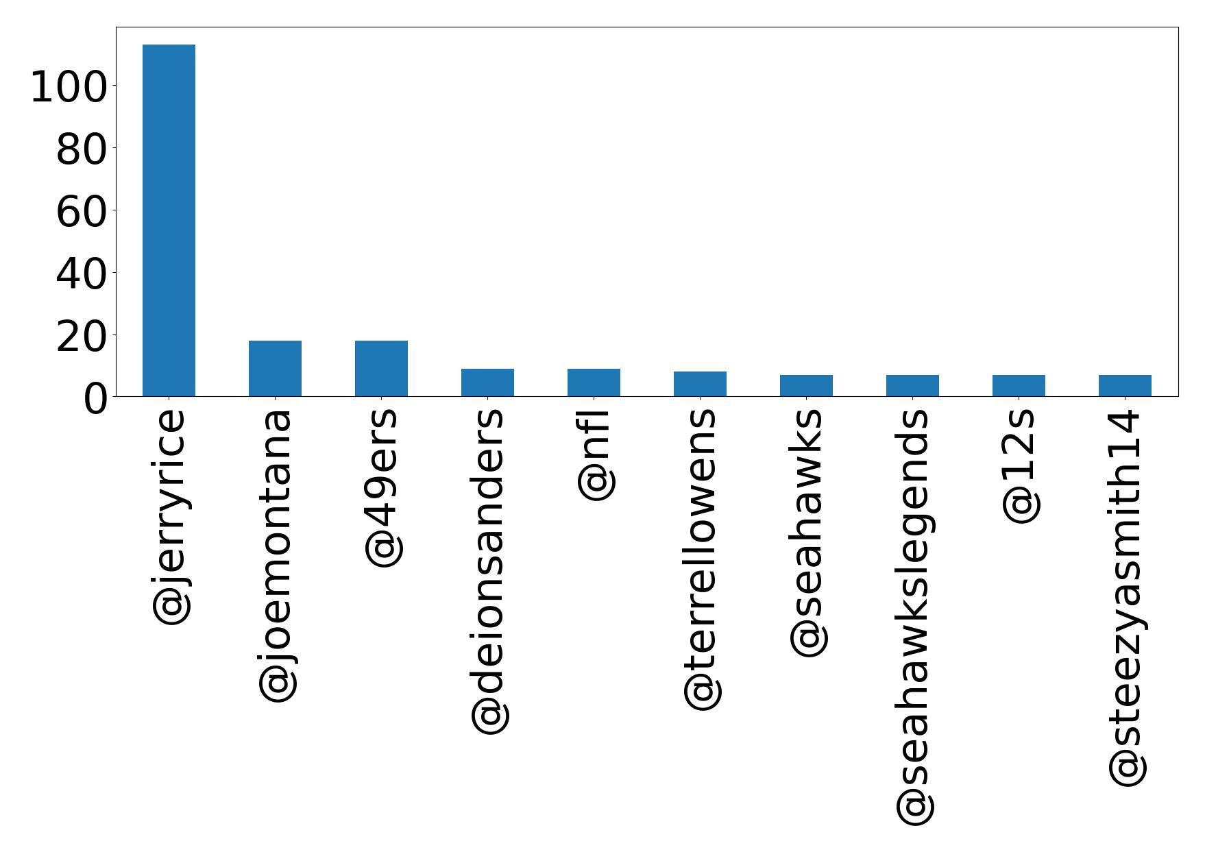 Top mentions