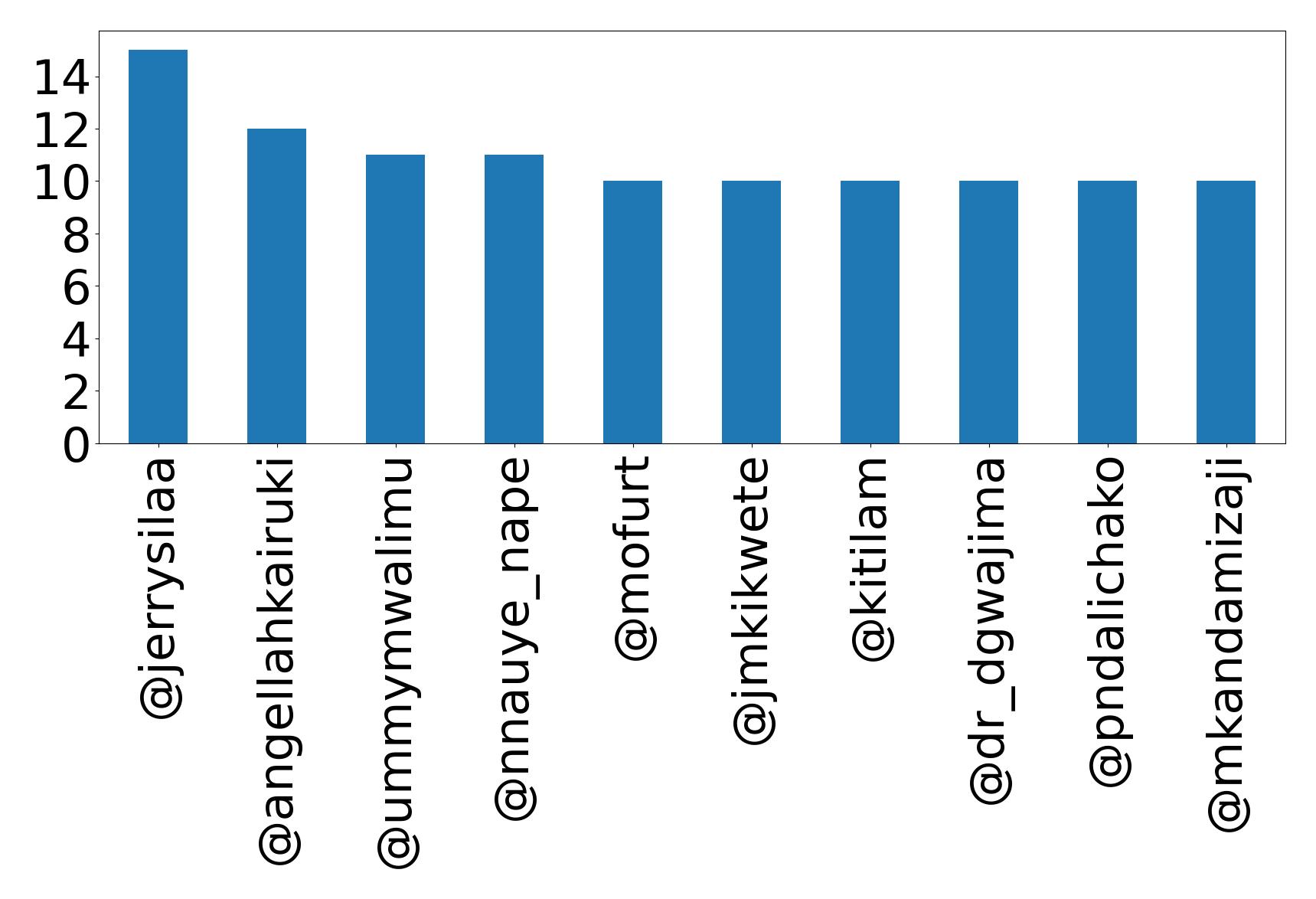Top mention