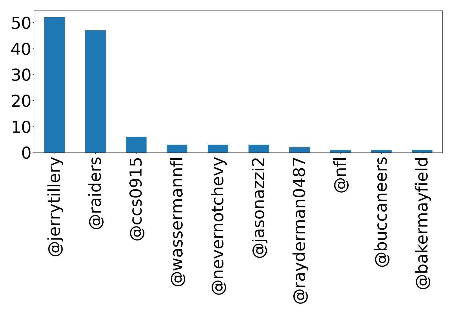 Top mentions
