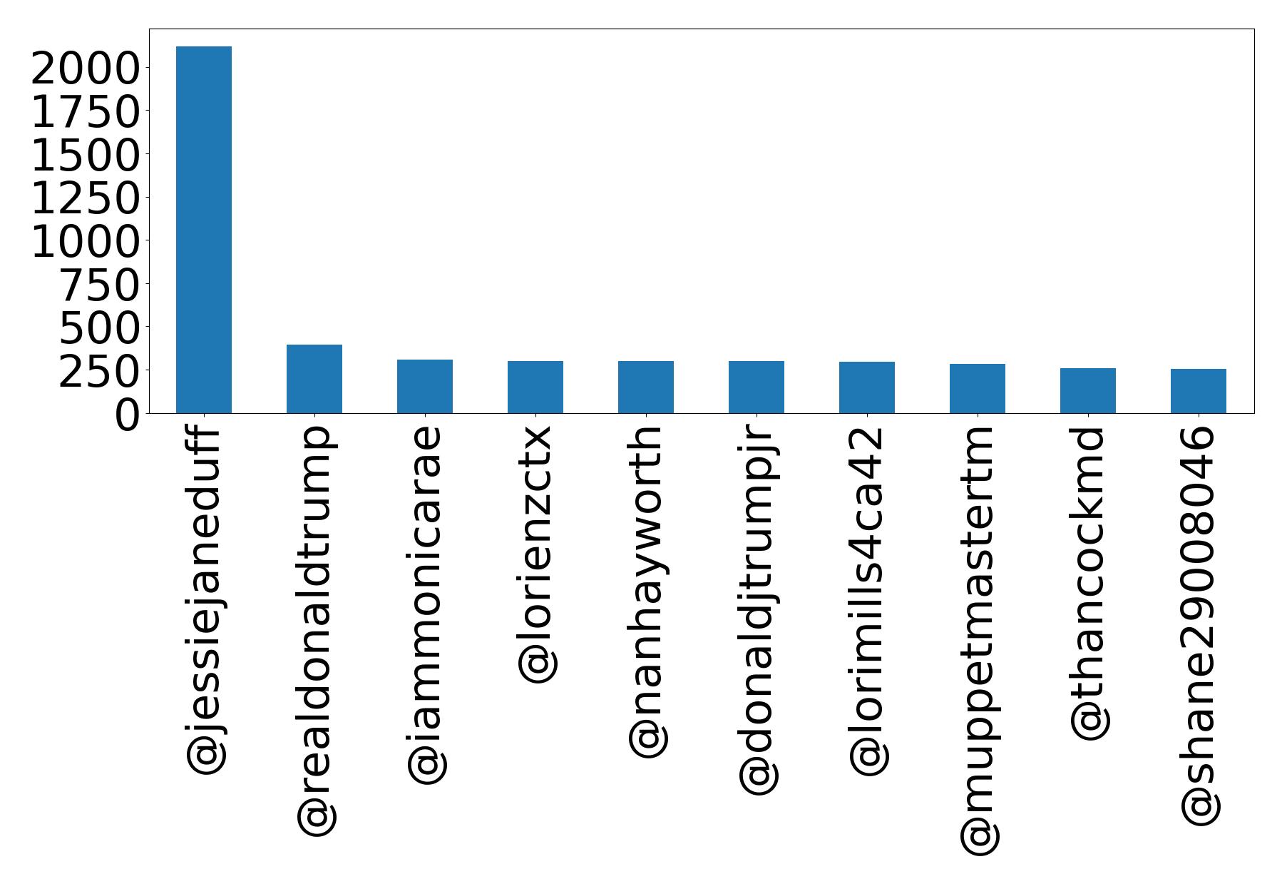 Top mentions