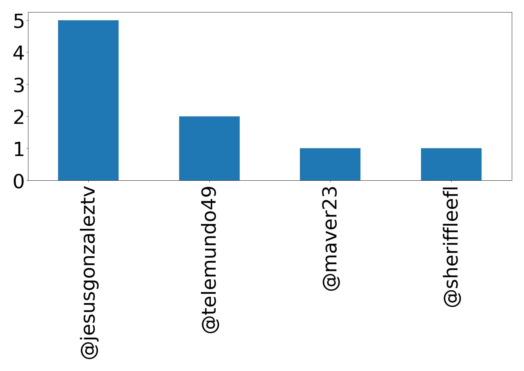 Top mention