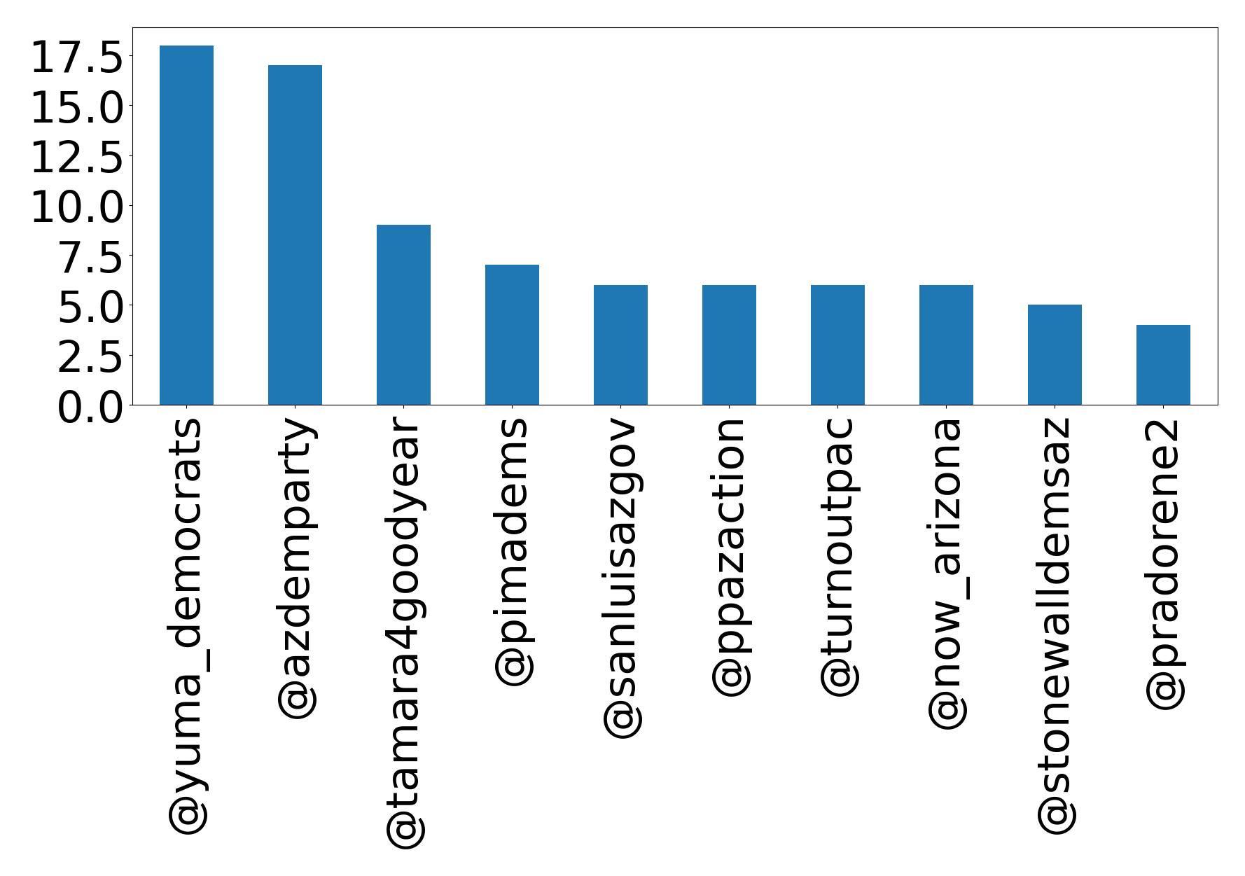 Top mentions