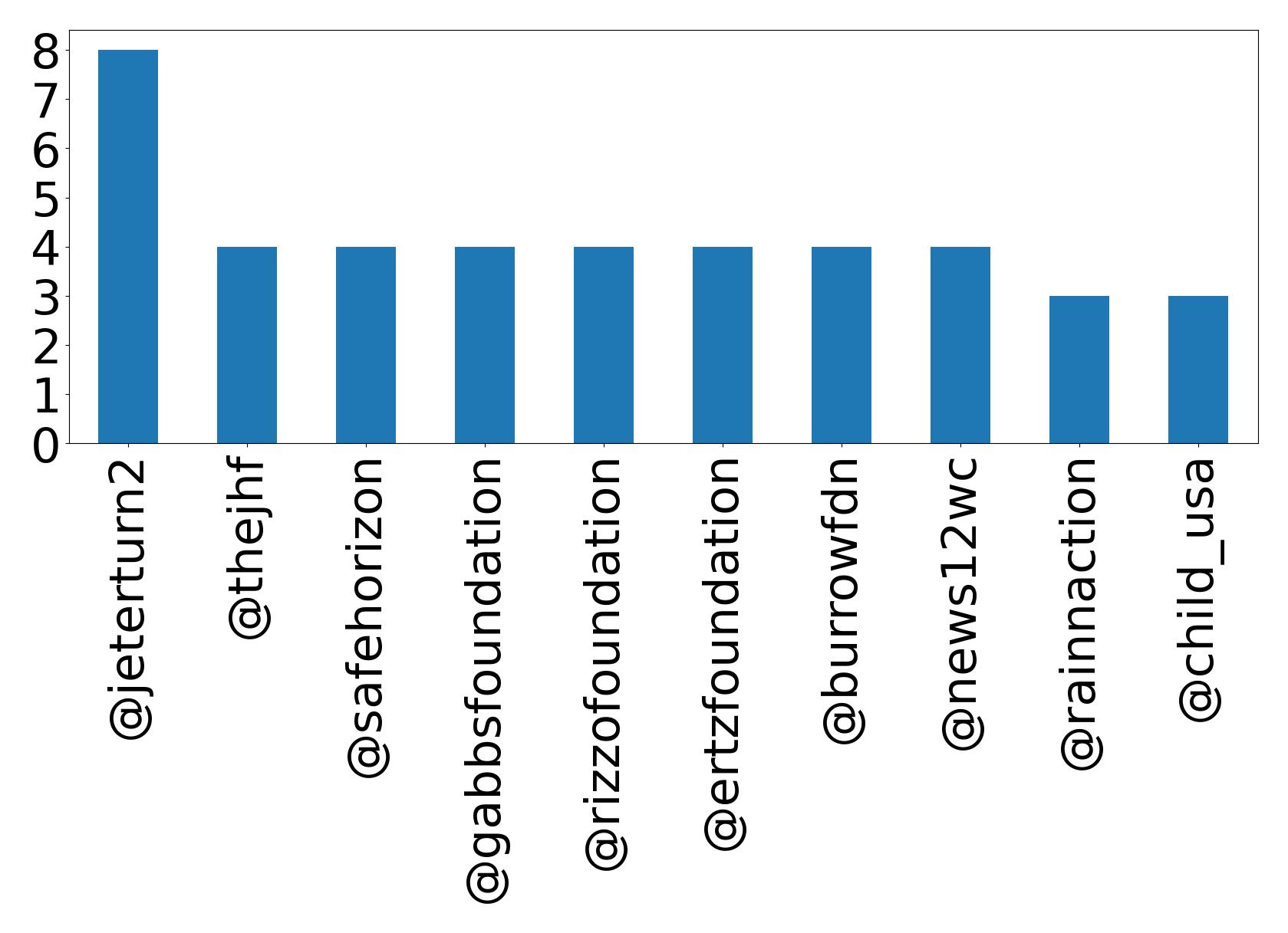 Top mentions