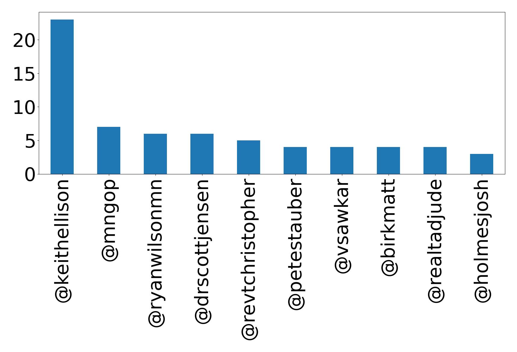 Top mentions