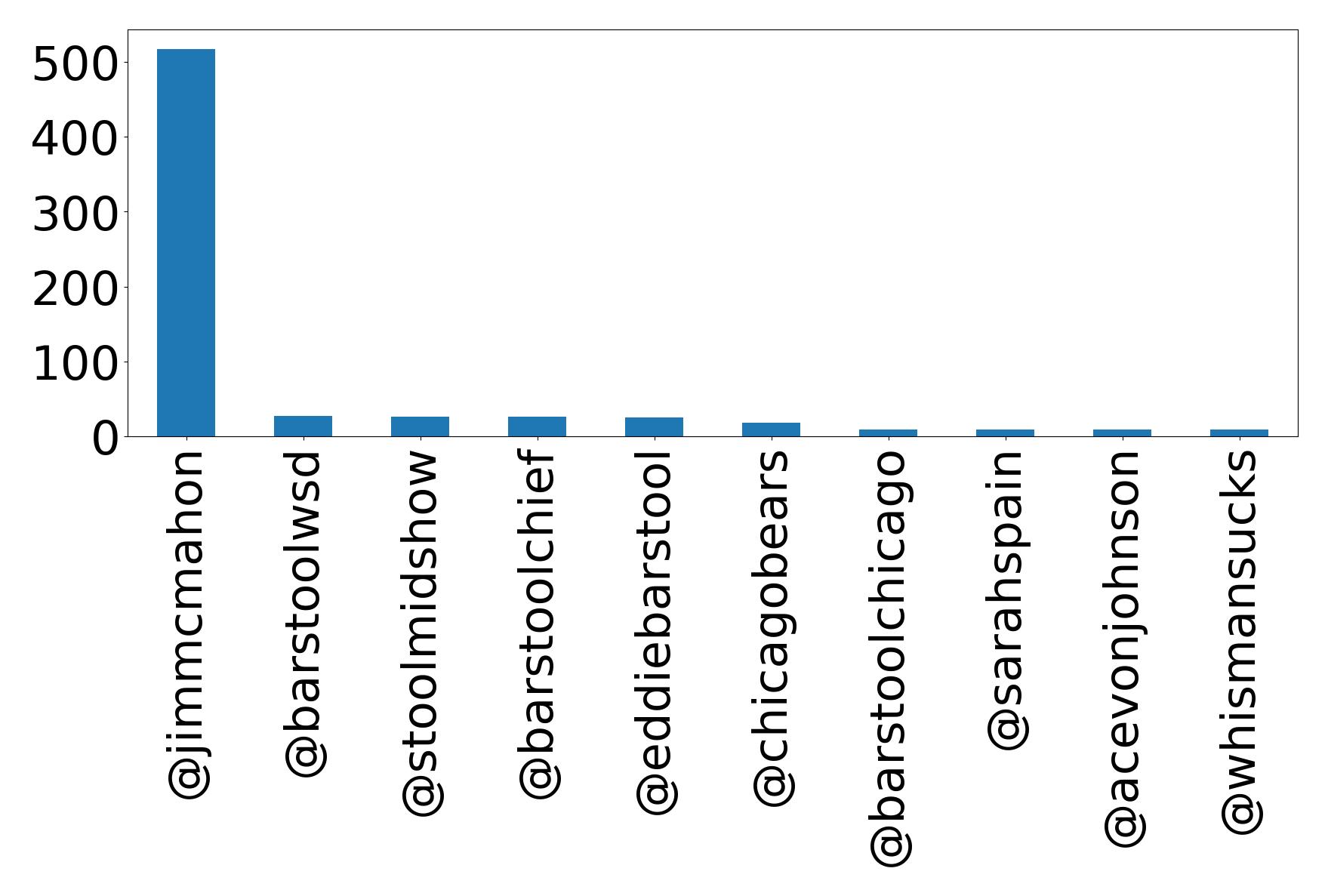Top mentions