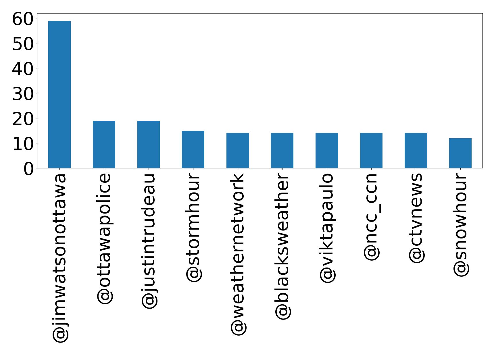Top mentions