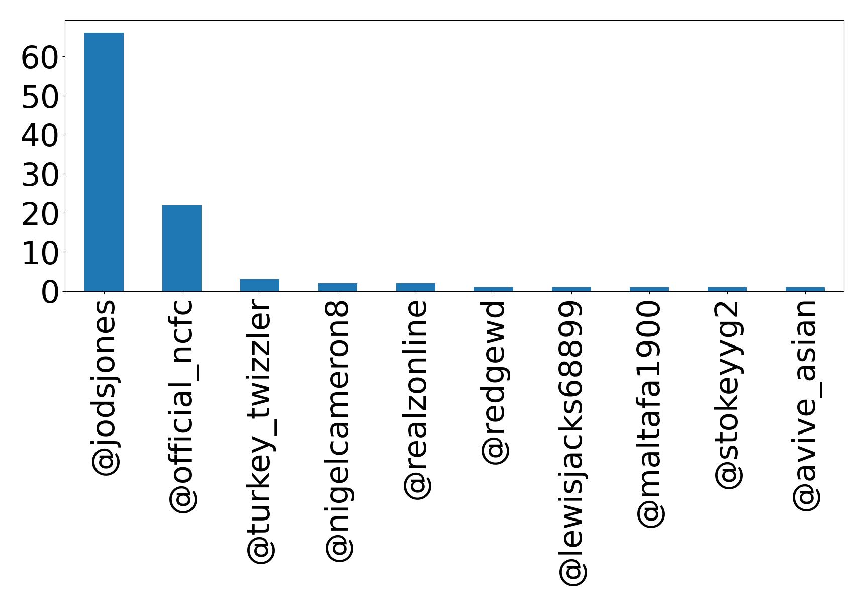 أهم الإشارات