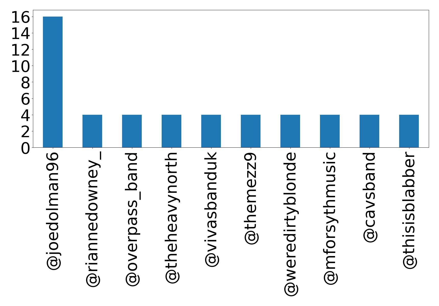 Top mentions
