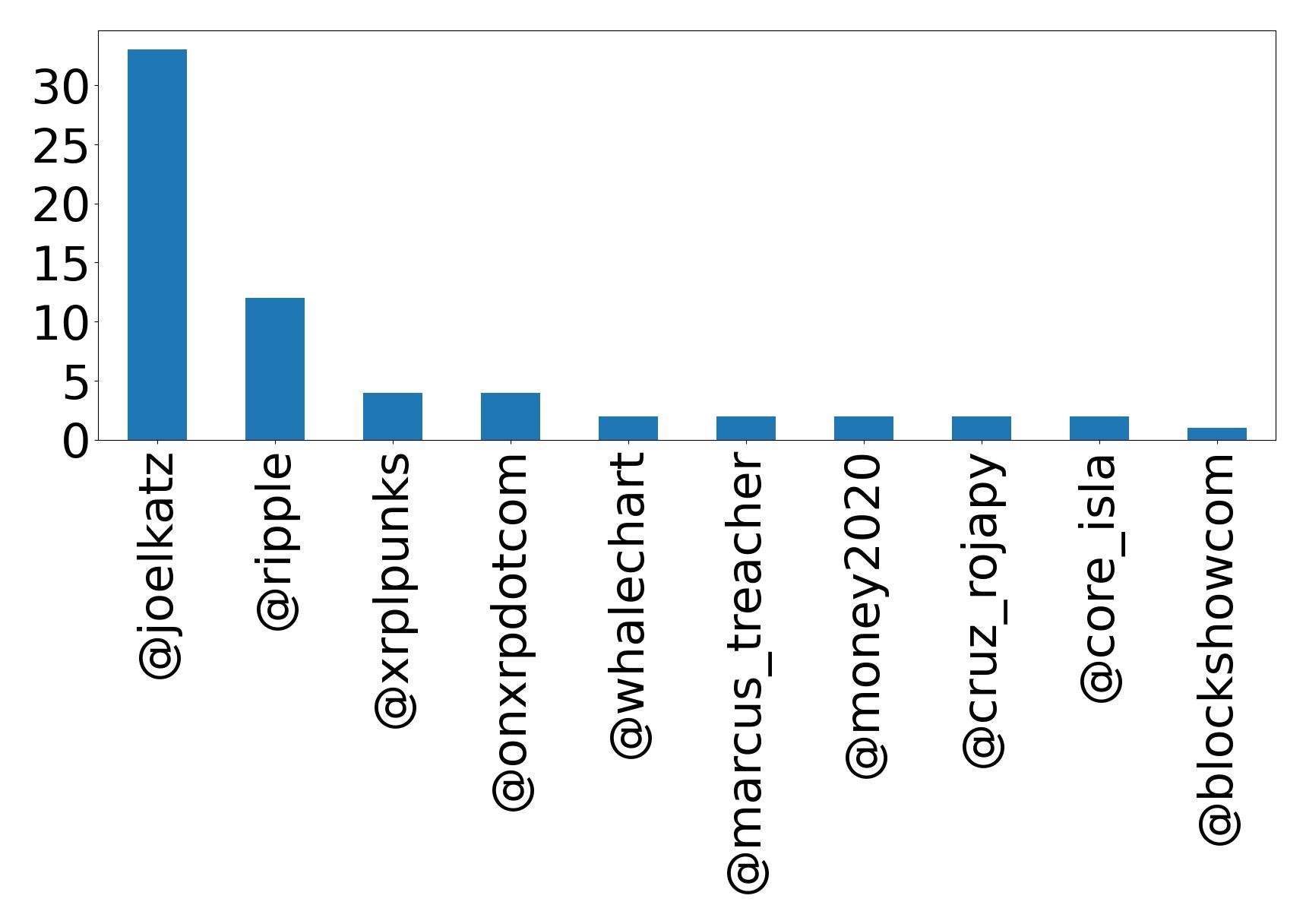 Top mentions