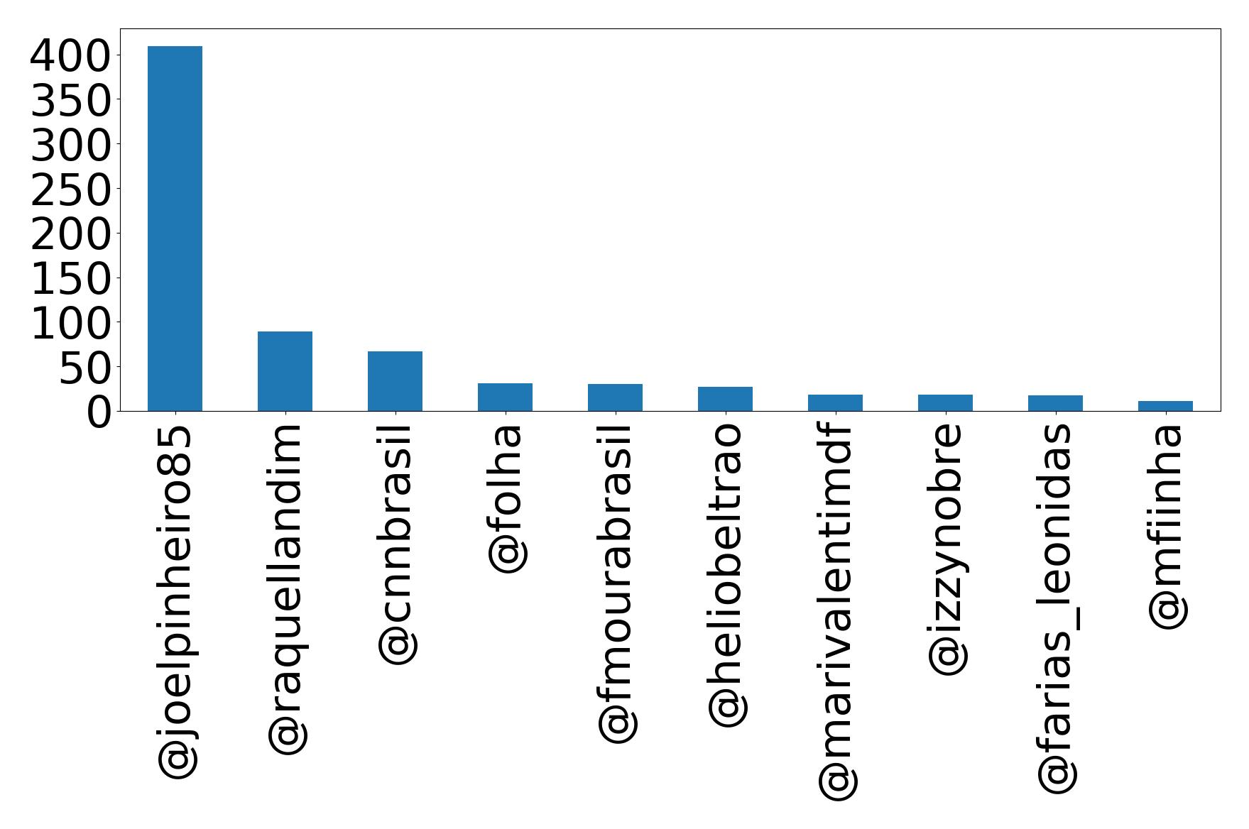 Top mentions