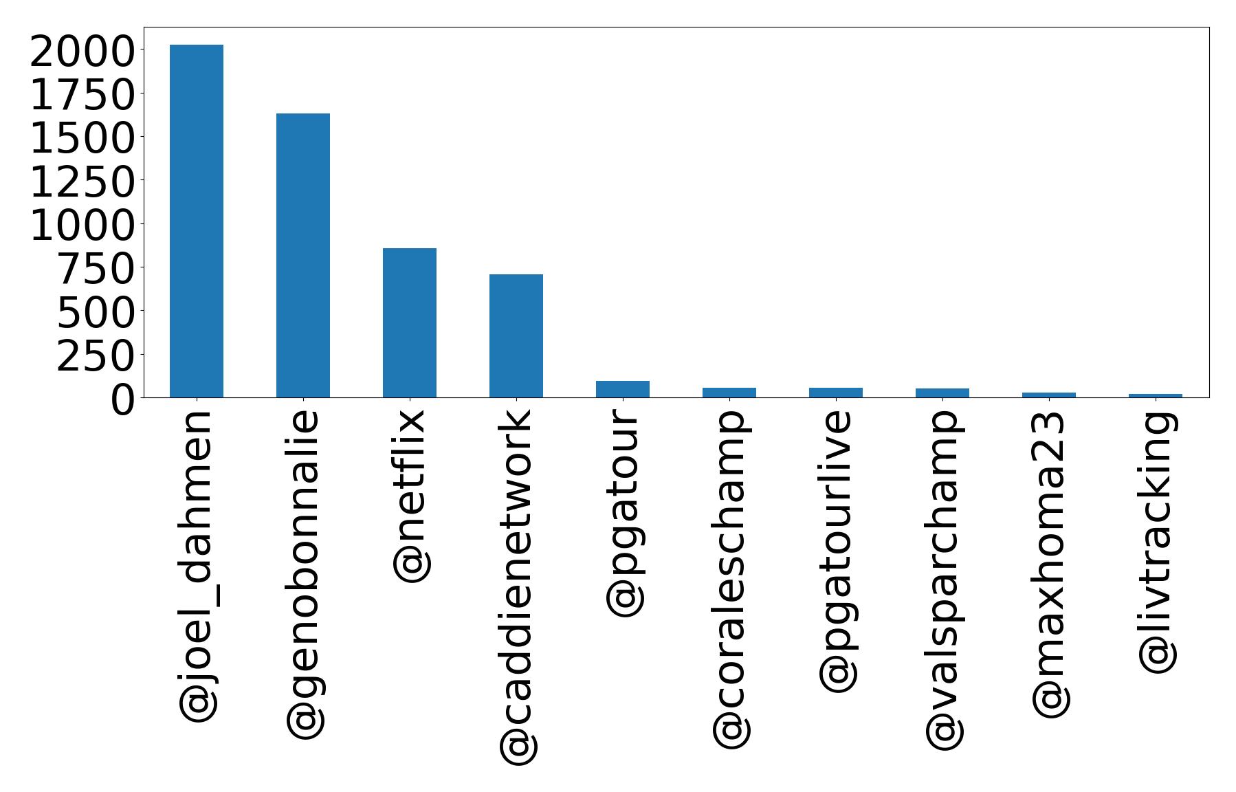 Top mentions