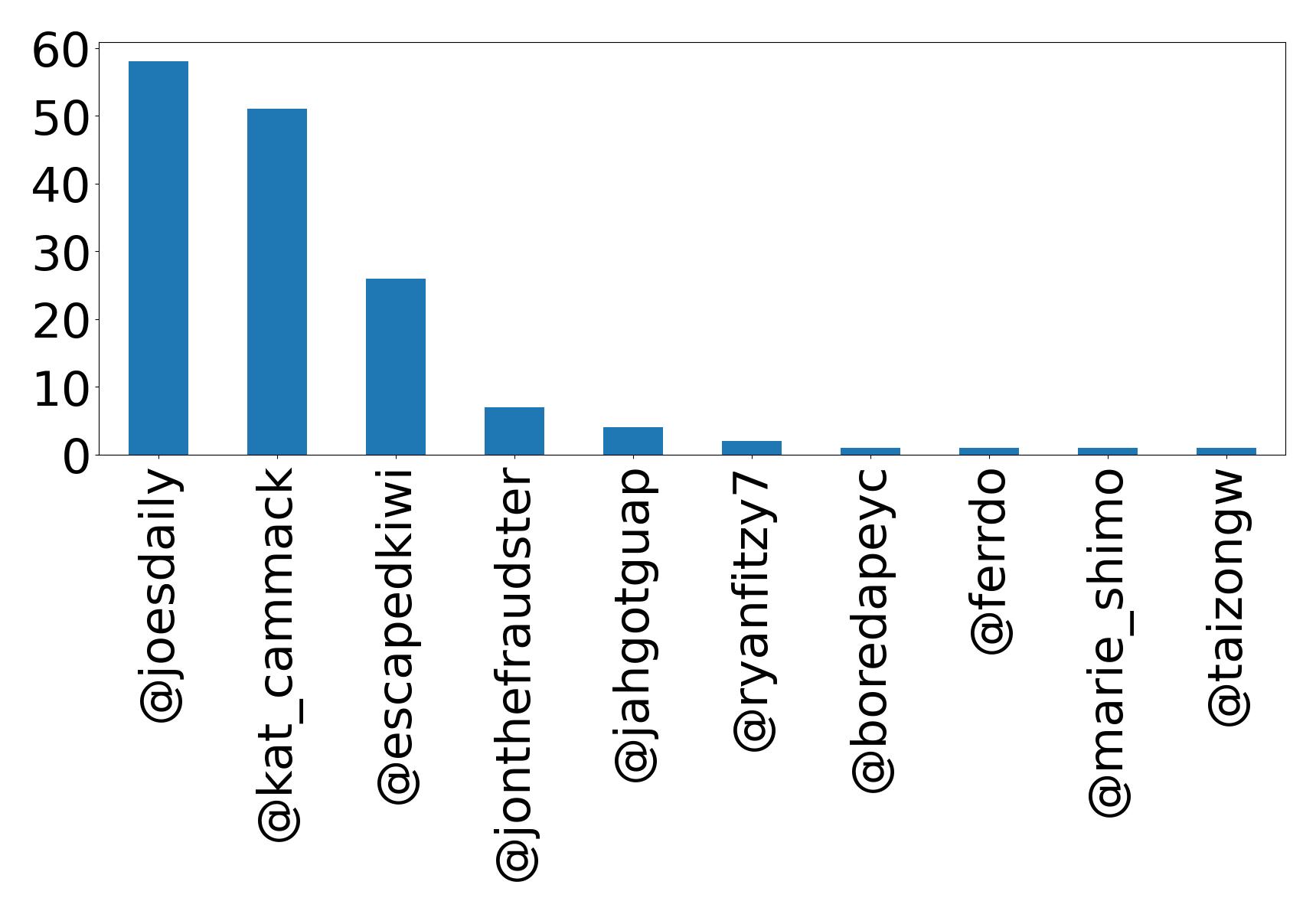 Top mentions