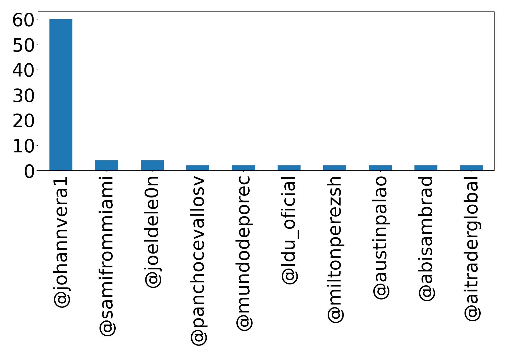Top menções