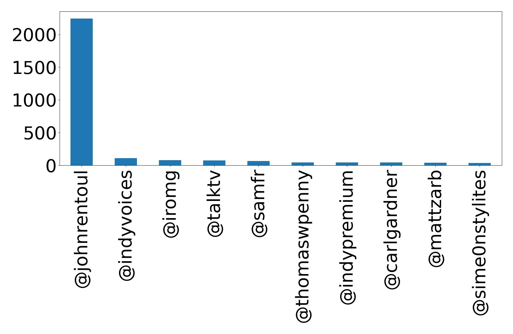 Top mentions