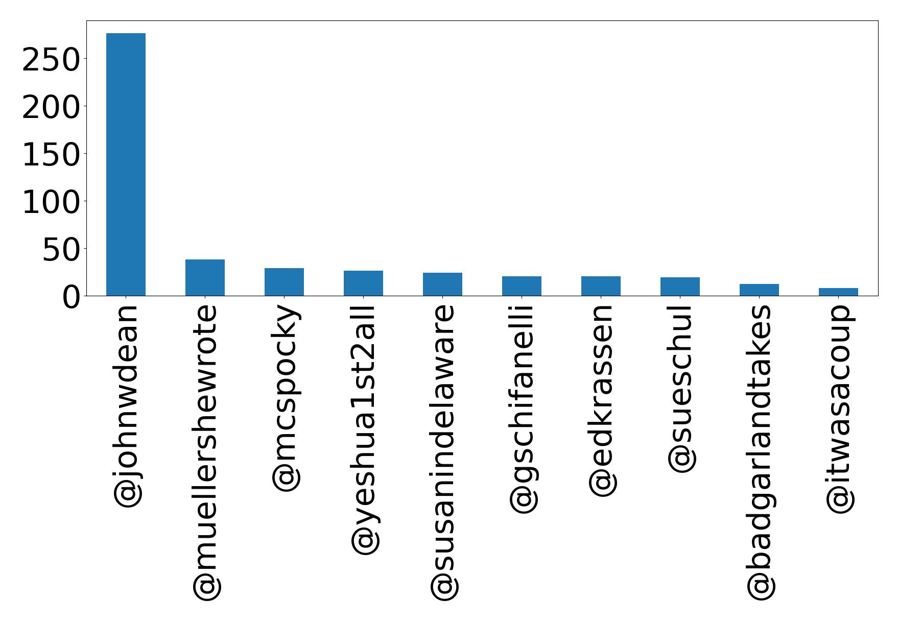 Top mentions
