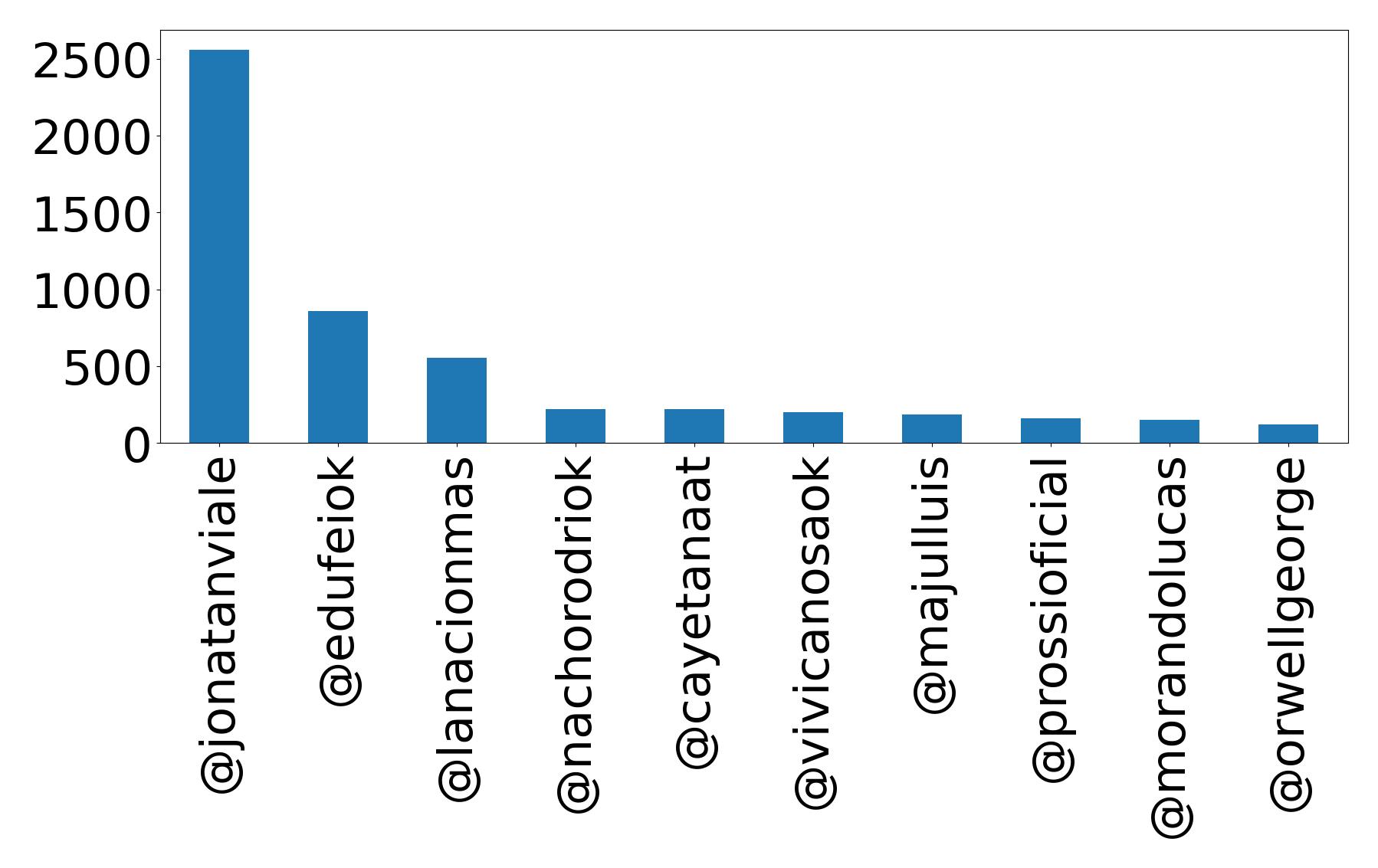 Top mentions