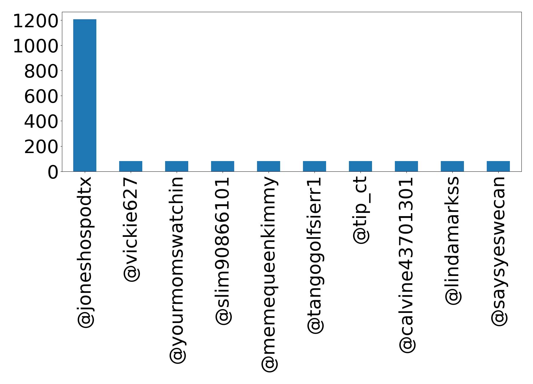 Top mention