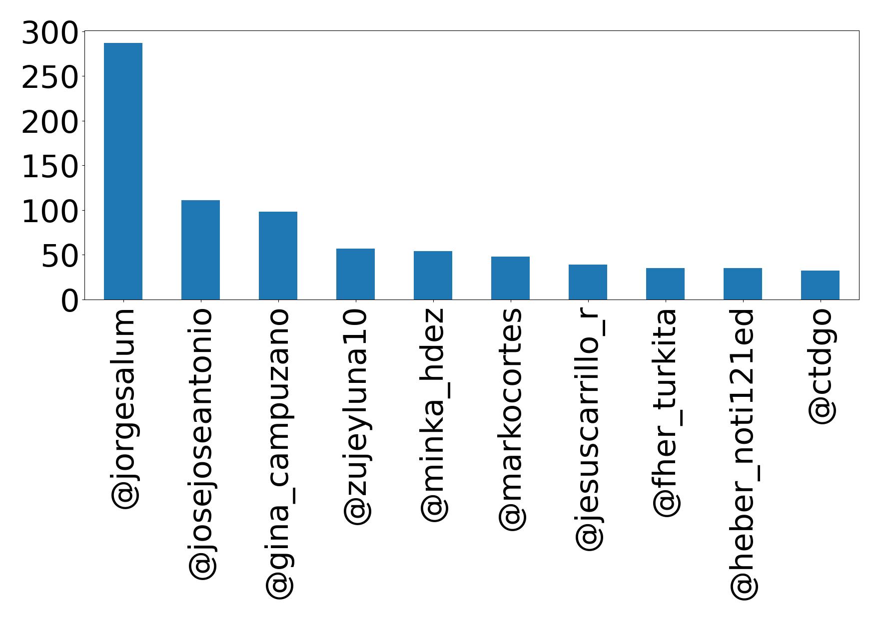Top mentions