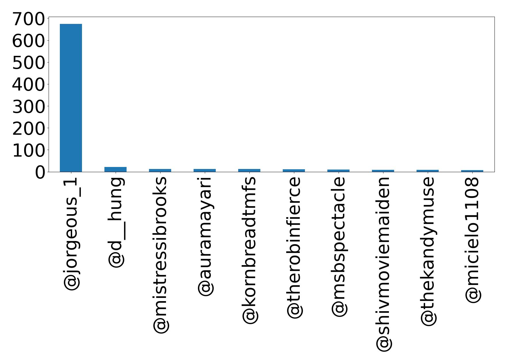 Top mention