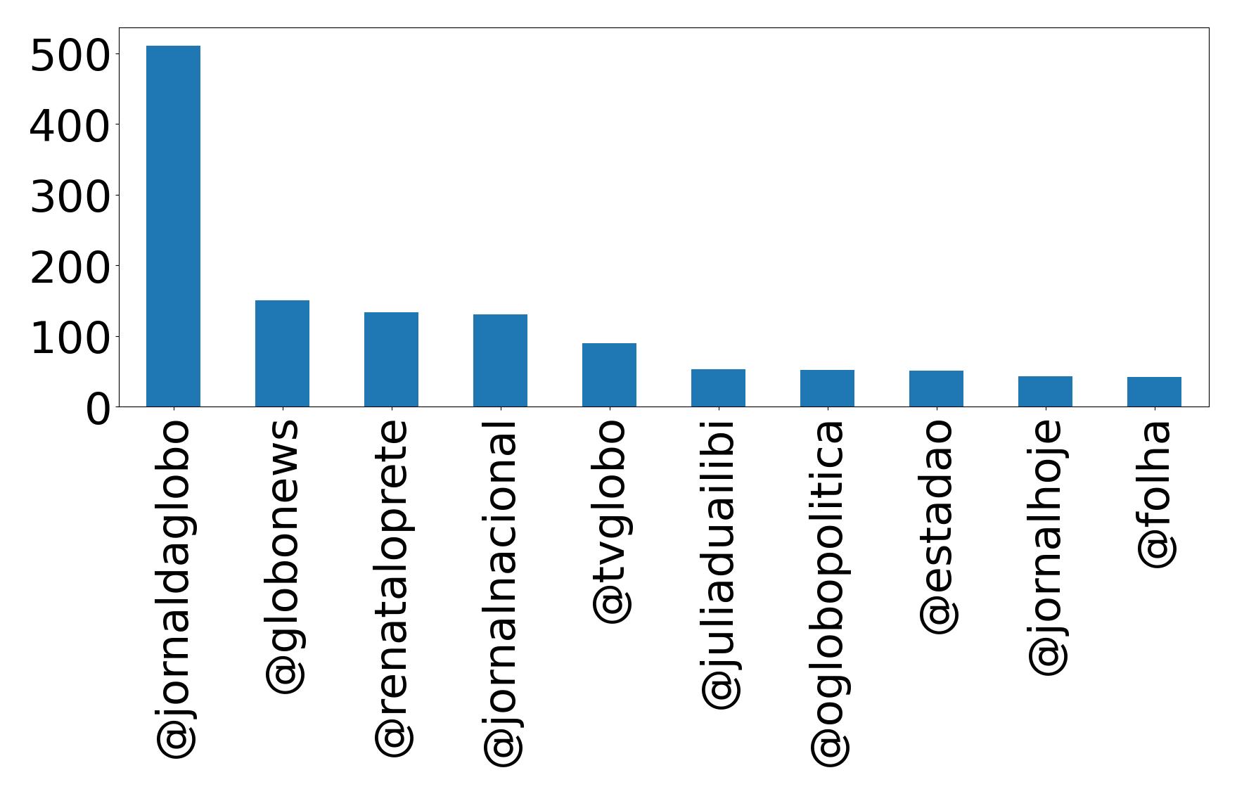 Top mentions