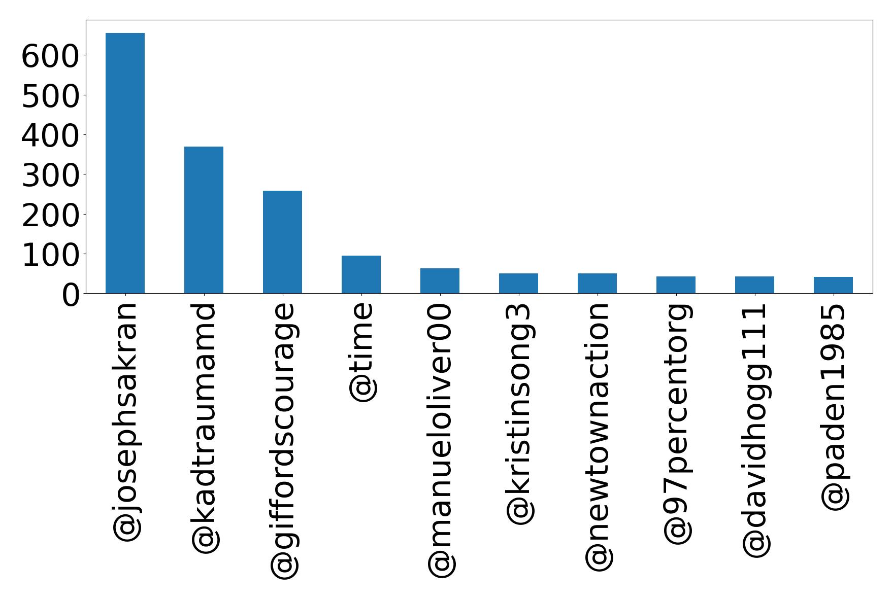 Top mentions