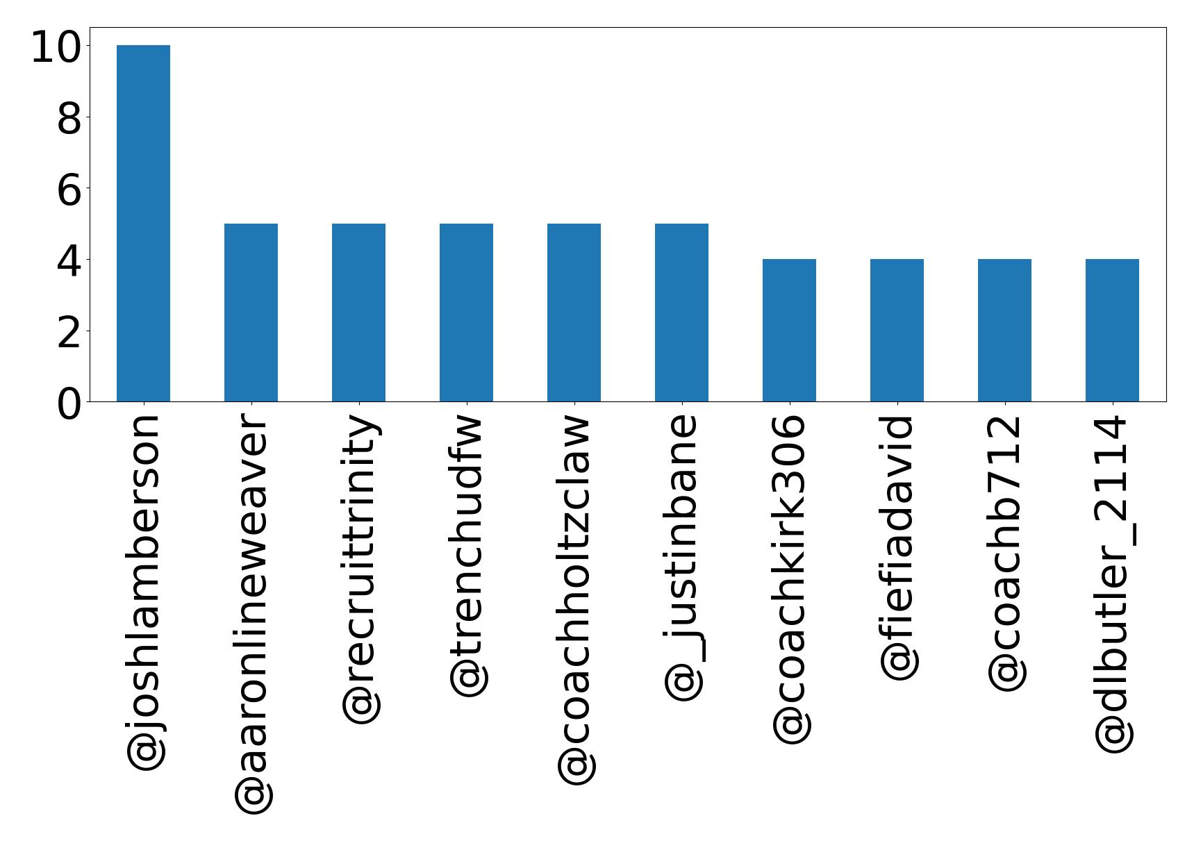 Top mention