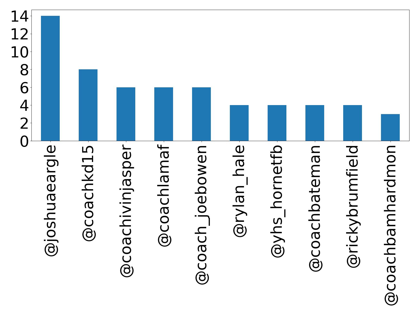 Top mentions