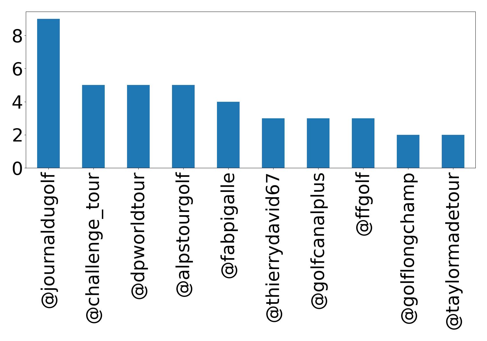 Top mentions