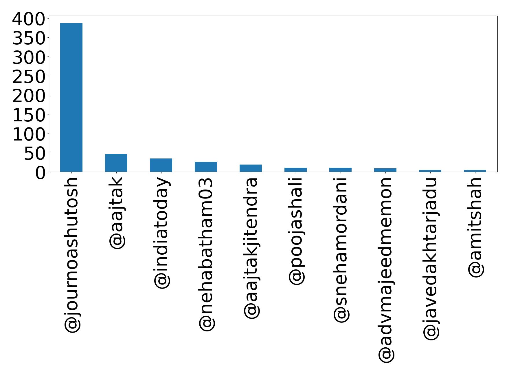 Top mention