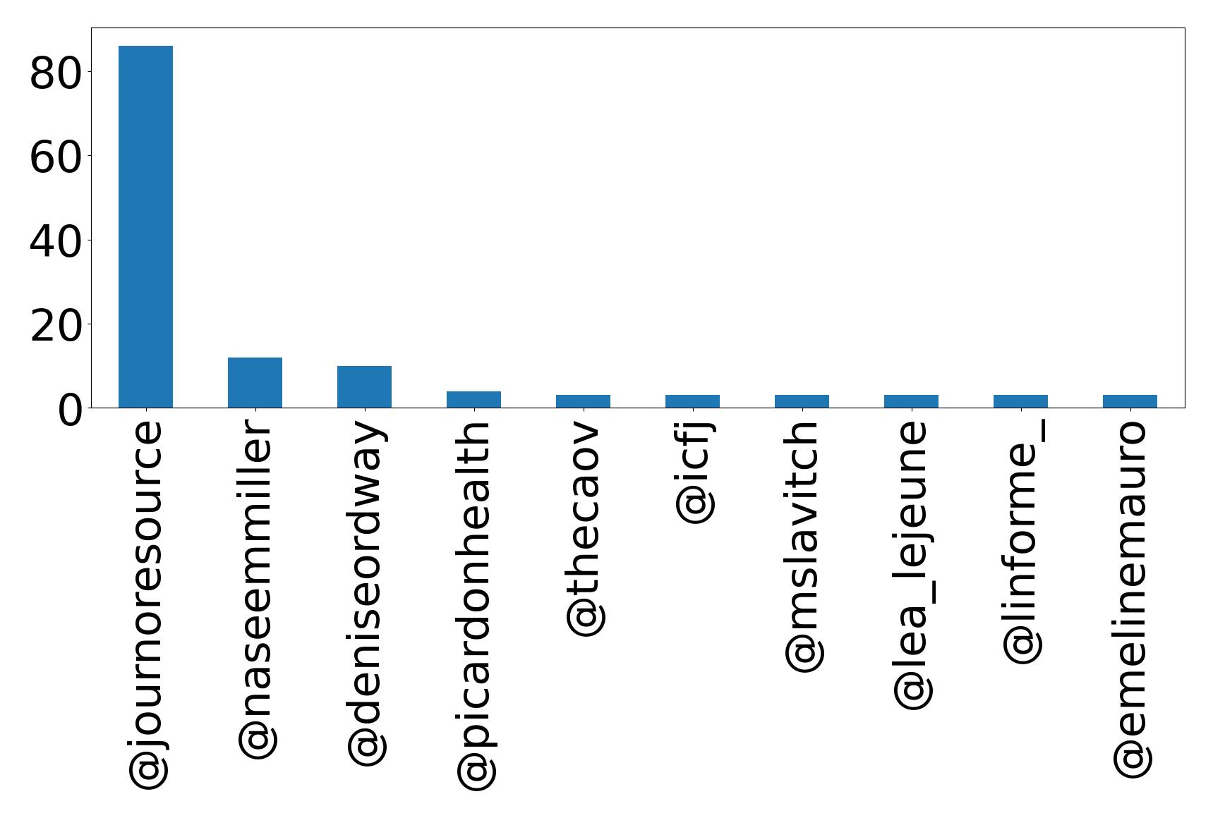 Top mention