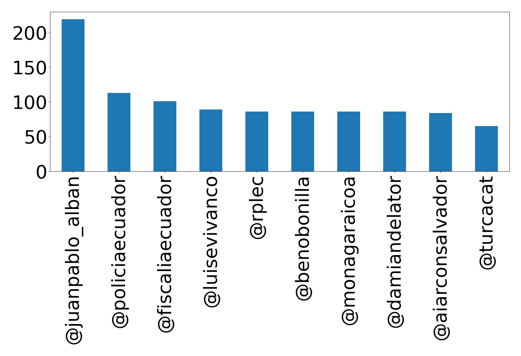 Top mention