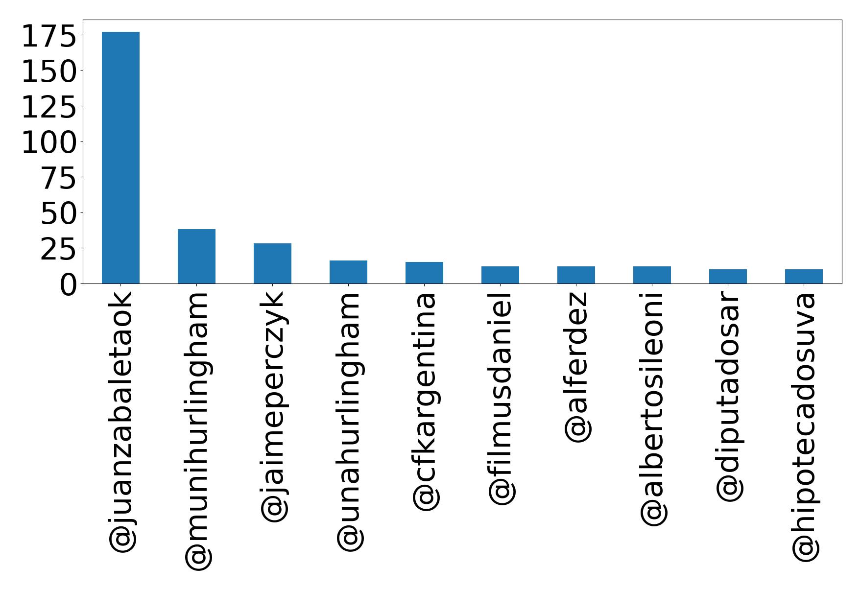 Top mentions