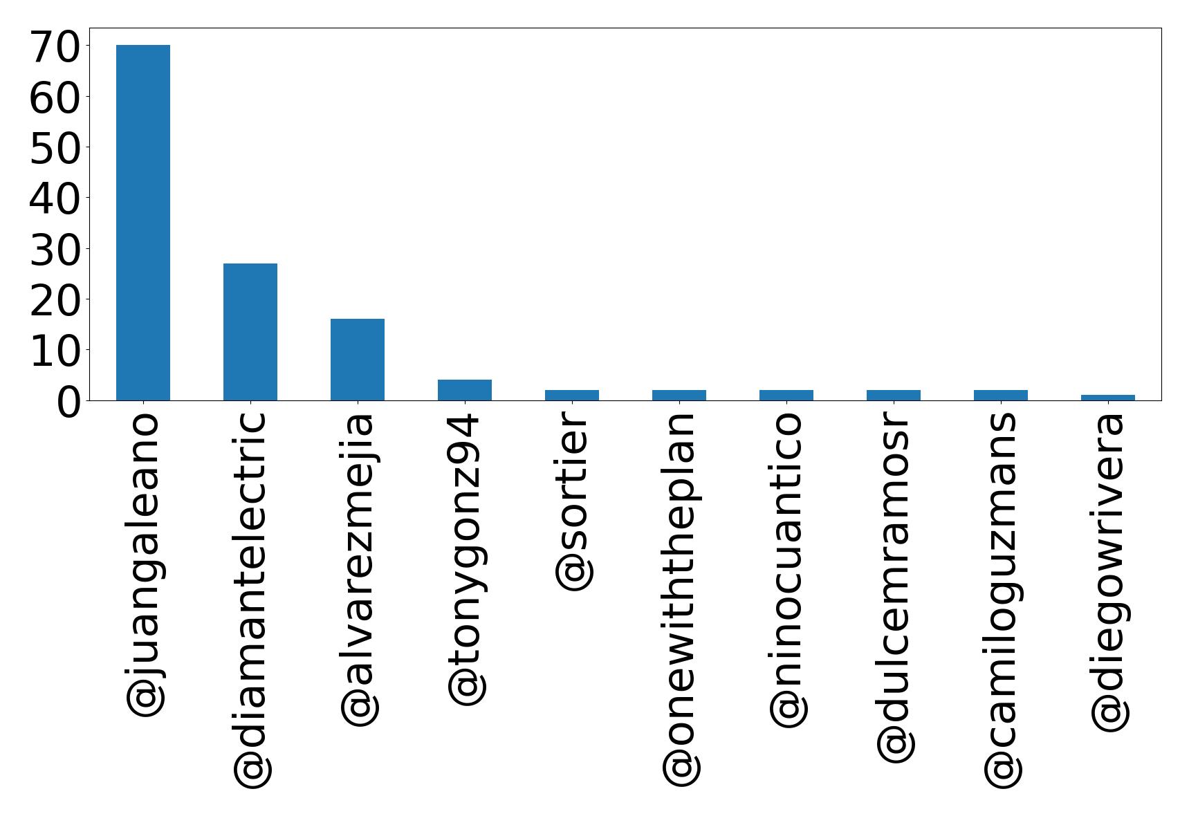 Top mentions