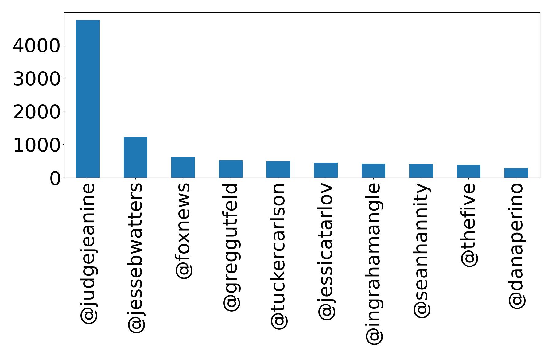 Top mentions