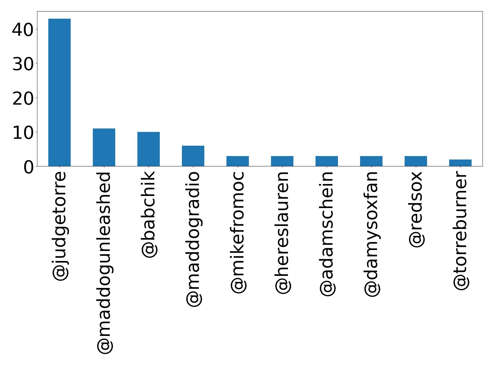 Top mentions
